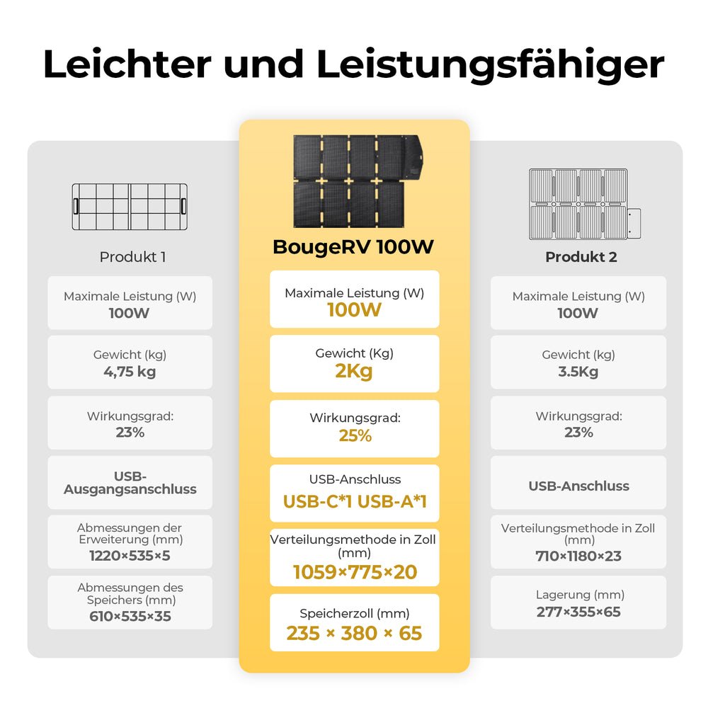 BougeRV 100W N-Typ Glasfaser faltbare tragbare Solarpanel