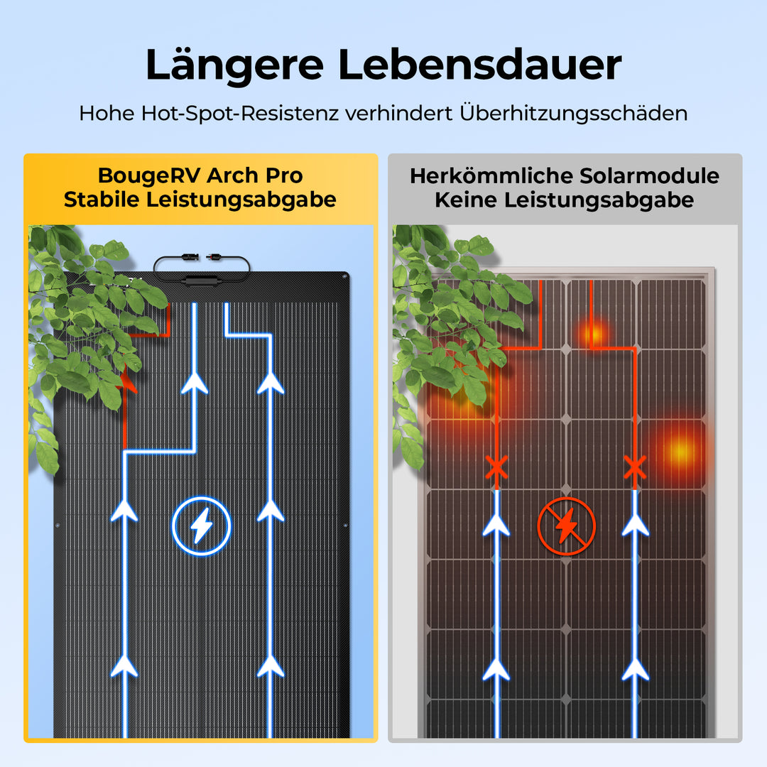 BougeRV Arch Pro 200W N-Typ TOPCon flexibles Solarpanel (12/24V kompatibel)