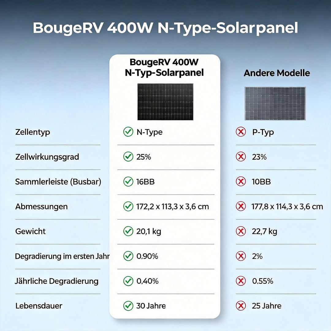BougeRV 400 Watt 12V/24V starre bifaciale 10BB Mono-Solarplatte