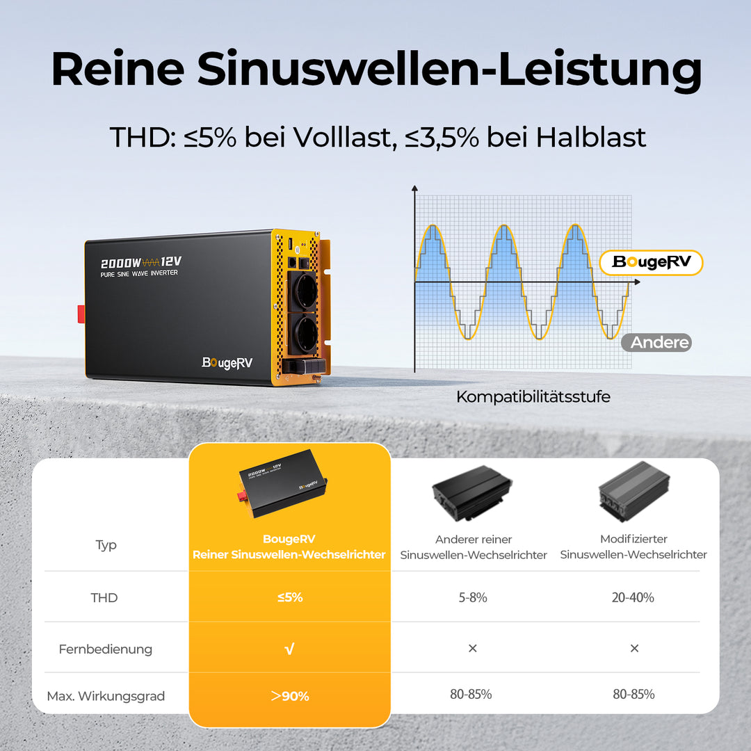 BougeRV 2000 W 12 V Rein-Sinus-Wechselrichter