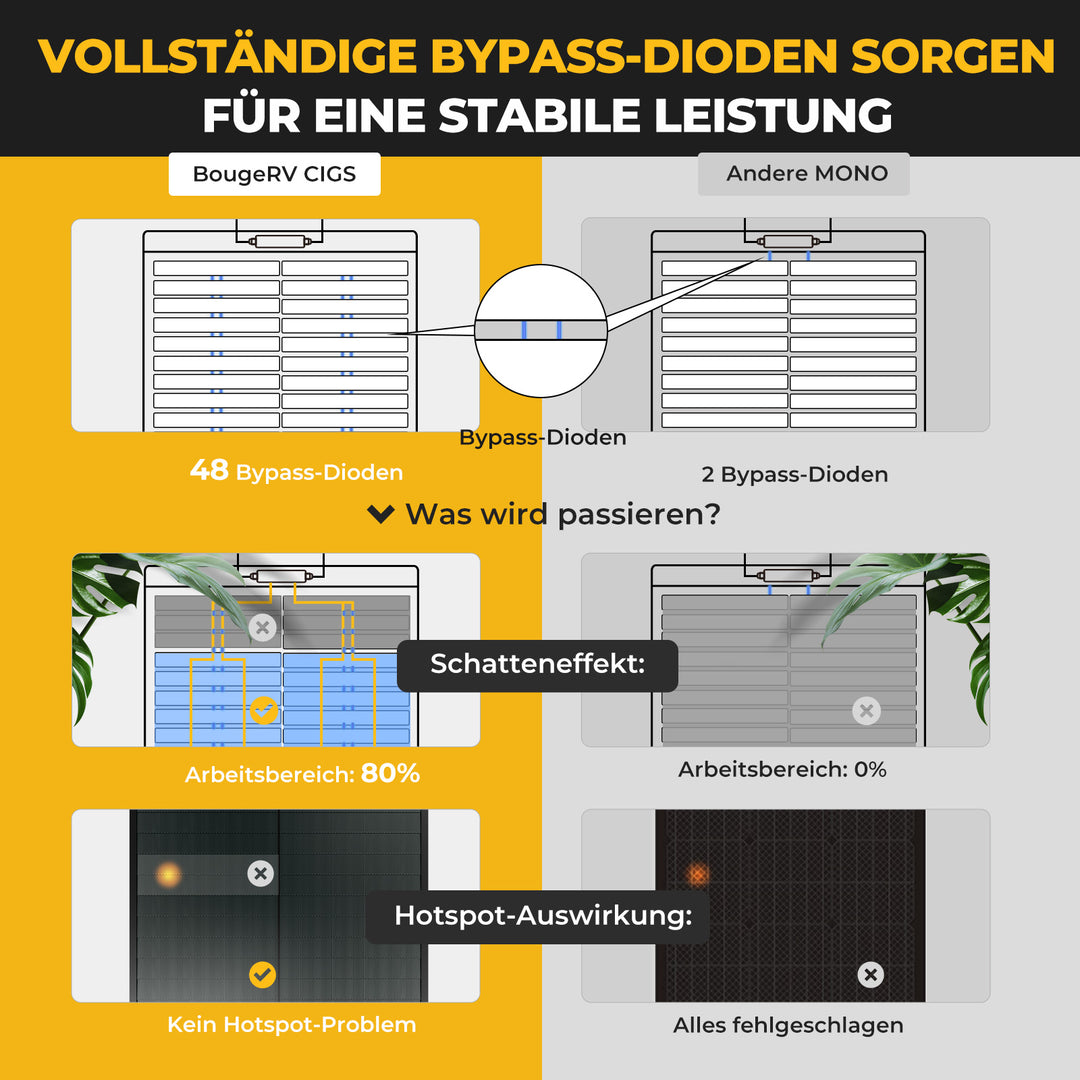 BougeRV Yuma 200W CIGS Solarpanel 360° Flexibles Solarmodule (Klebeband)