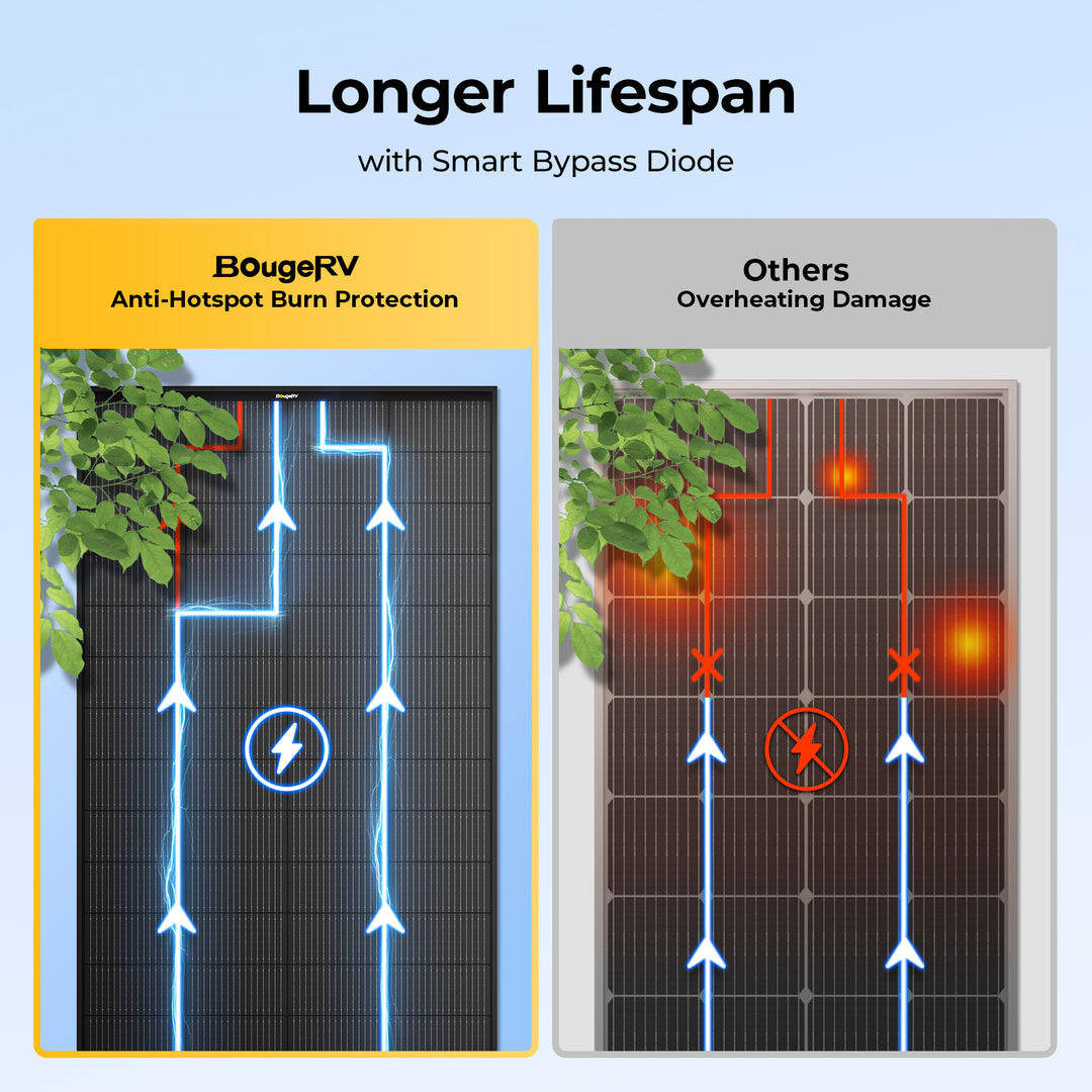 BougeRV 200 W Anti-Shading N-Typ Solarpanel