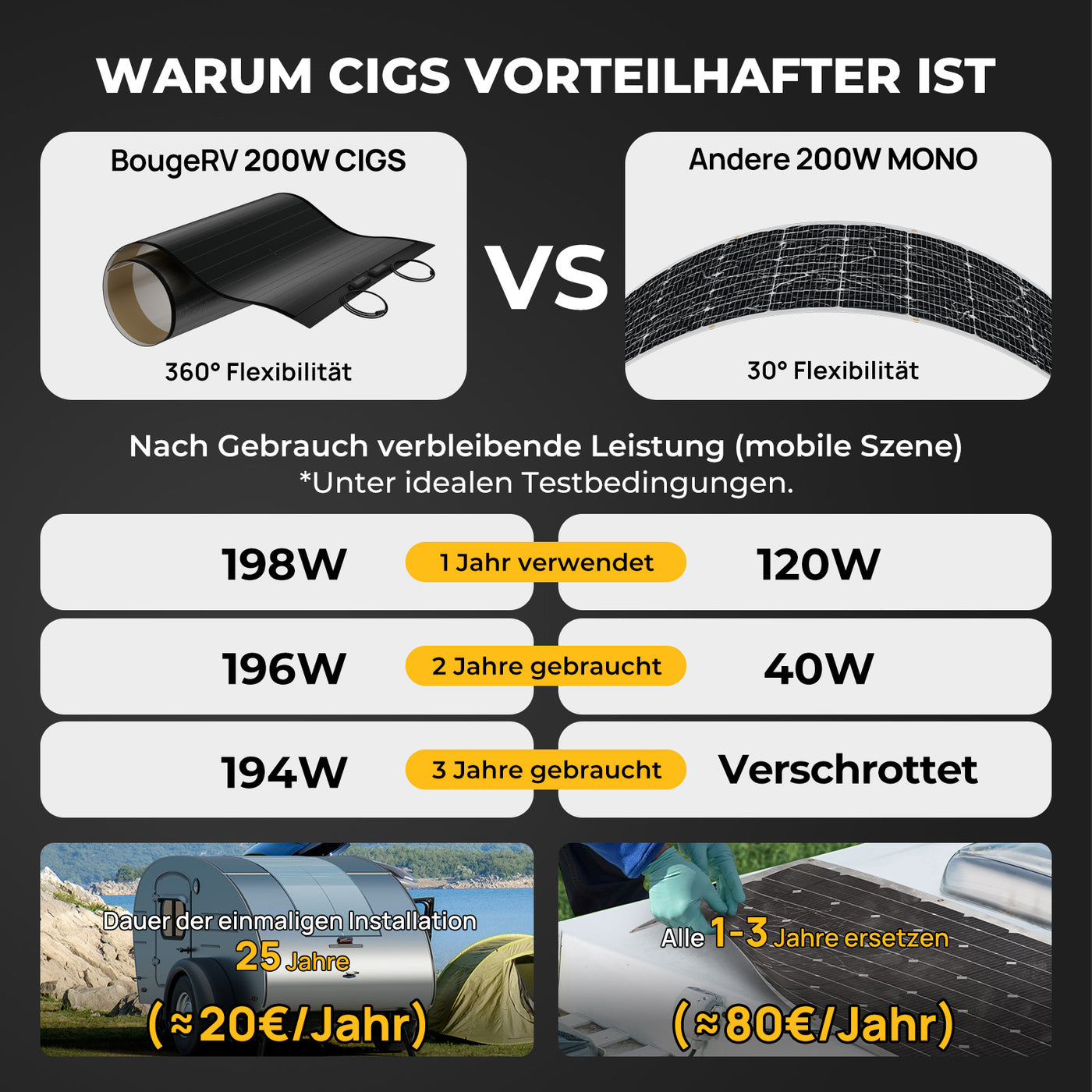 BougeRV Yuma 200W CIGS Solarpanel 360° Flexibles Solarmodule (Klebeband)