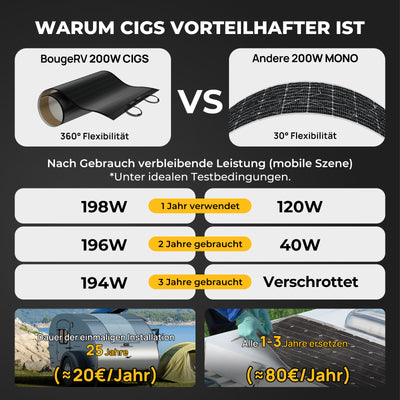BougeRV Yuma 200W CIGS Solarpanel 360° Flexibles Solarmodule (Klebeband)