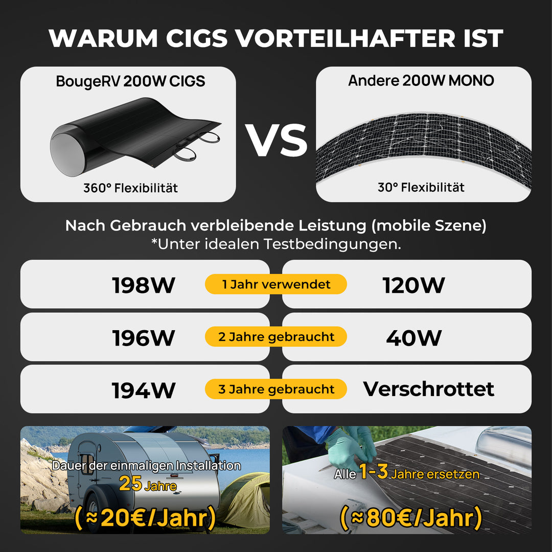 BougeRV Yuma 200W CIGS Solarpanel 360° Flexibles Solarmodule (Vorgebohrt)