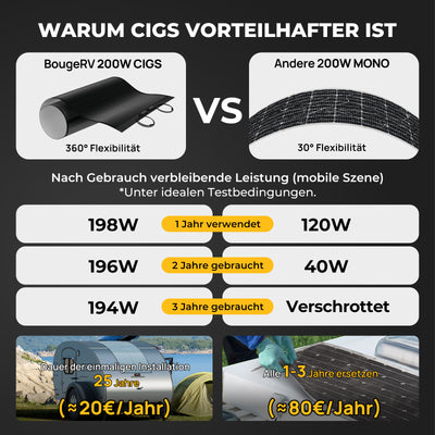 <tc>BougeRV Yuma Pannello Solare CIGS 200W Modulo Solare Flessibile 360° (Pre-forato)</tc>