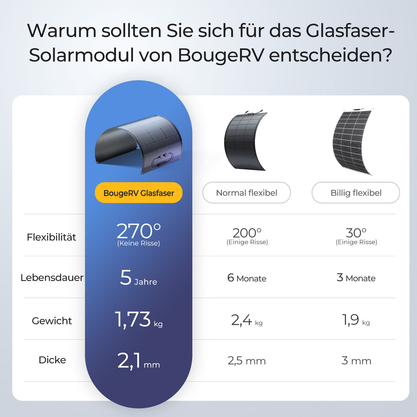 BougeRV Arch 200W Flexible Glasfaser 10BB Hocheffizient Solarpanel